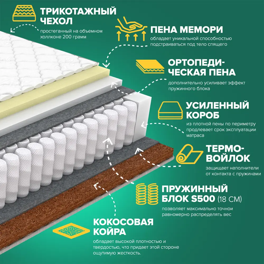 Фото 2 Матрас Sleeptek PremierBIG MemoNorma Cocos 120x190x25 см независимый пружинный блок, 1.5-спальный Фото 2 Матрас Sleeptek PremierBIG MemoNorma Cocos 120x190x25 см независимый пружинный блок, 1.5-спальный