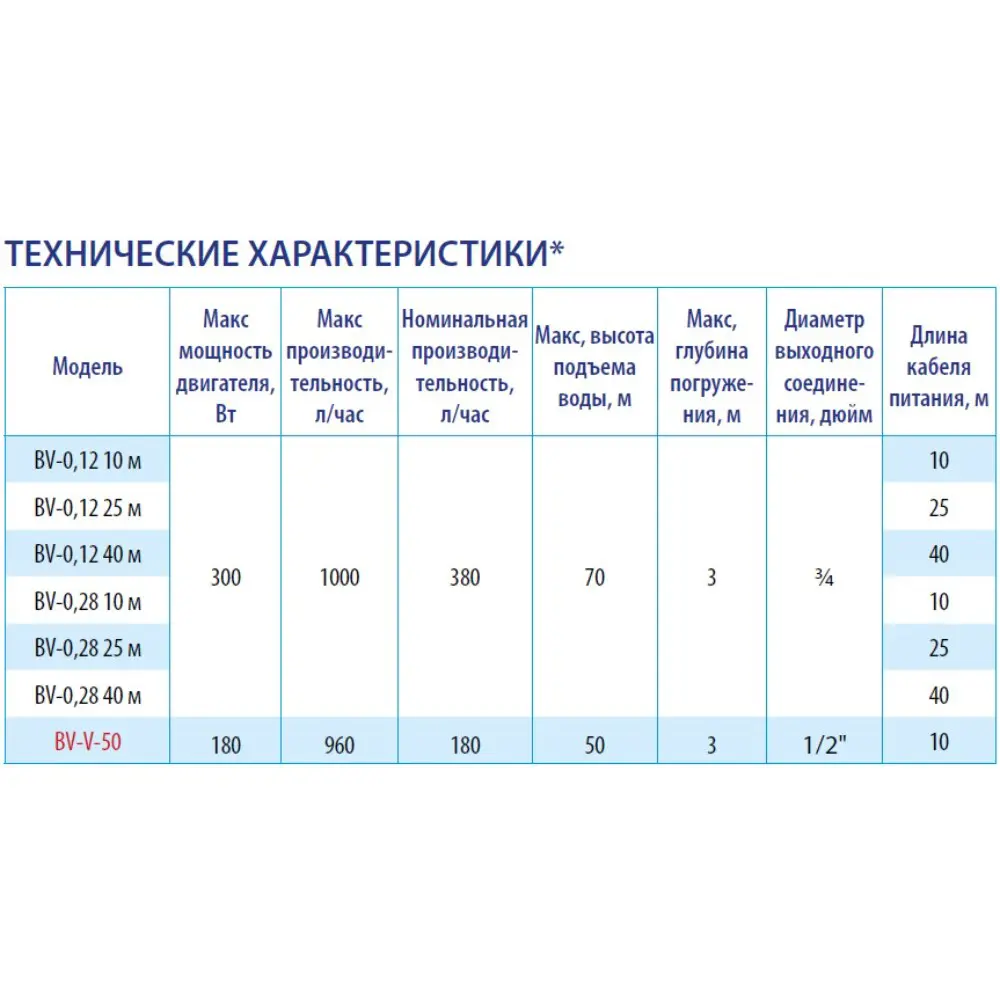 Фото 3 Насос вибрационный Belamos BV-0.28 25 м верхний забор 300 Вт 1000 л/ч напор 70 м кабель 25 м Фото 3 Насос вибрационный Belamos BV-0.28 25 м верхний забор 300 Вт 1000 л/ч напор 70 м кабель 25 м