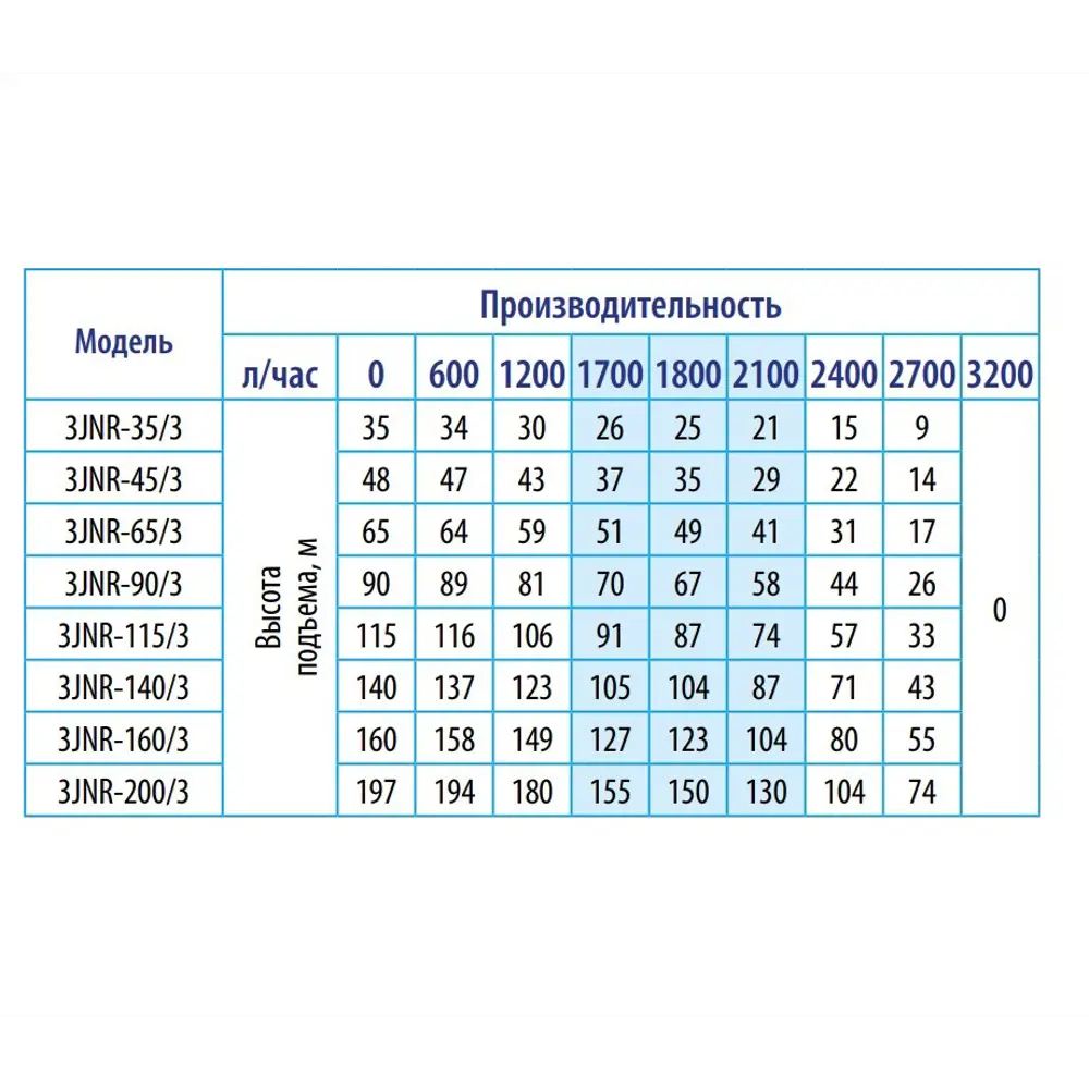 Фото 8 Насос садовый скважинный центробежный Belamos 3JNR-140/3 1315 Вт высота подъема 140 м кабель 15 м расход 3200 л/ч Фото 8 Насос садовый скважинный центробежный Belamos 3JNR-140/3 1315 Вт высота подъема 140 м кабель 15 м расход 3200 л/ч