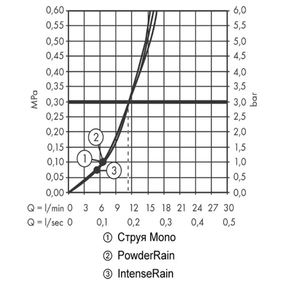 Фото 3 Лейка для душа Hansgrohe 00000094098 3 режимная цвет белый матовый