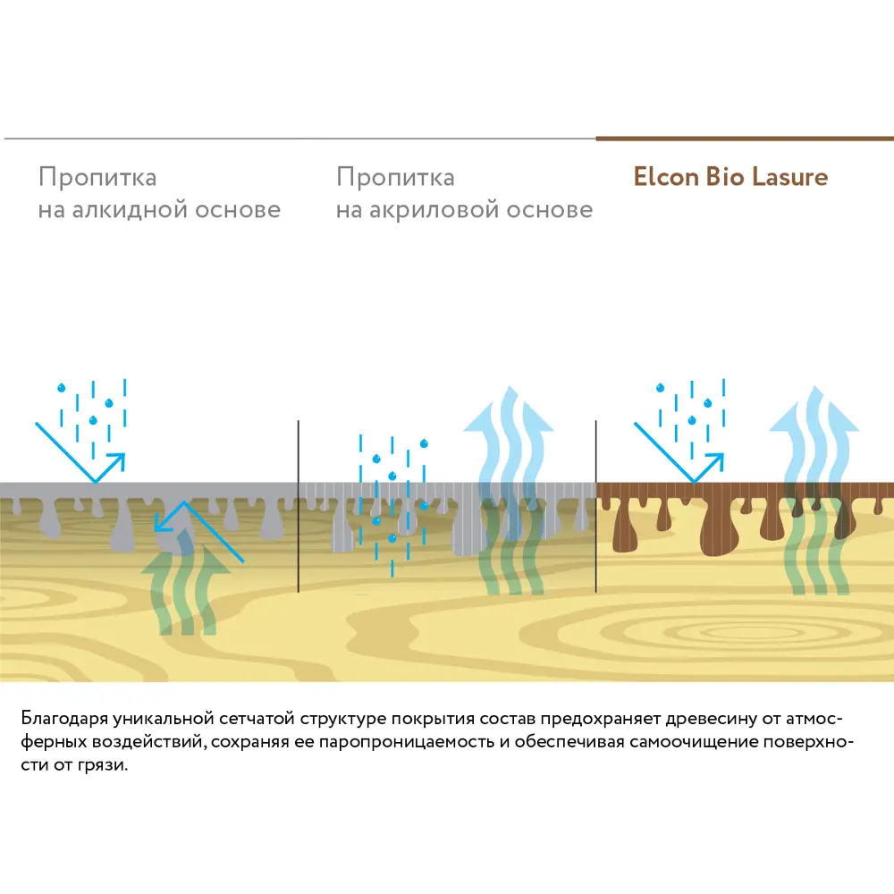 Фото 8 Водоотталкивающая пропитка для защиты дерева Elcon Bio Lasure цвет осенний клен 0.9 л Фото 8 Водоотталкивающая пропитка для защиты дерева Elcon Bio Lasure цвет осенний клен 0.9 л