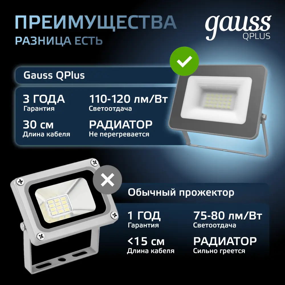 Фото 9 Прожектор светодиодный уличный Gauss 690511320 LED IP65 Qplus 20 Вт 6500K 1700 Лм 200-240 В холодный белый свет Фото 9 Прожектор светодиодный уличный Gauss 690511320 LED IP65 Qplus 20 Вт 6500K 1700 Лм 200-240 В холодный белый свет