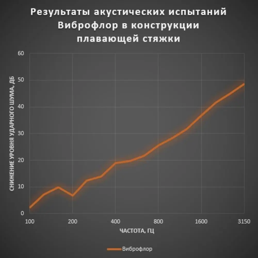 Фото 2 Полотно Техносонус Виброфлор 1x15м 4мм 15м² Фото 2 Полотно Техносонус Виброфлор 1x15м 4мм 15м²
