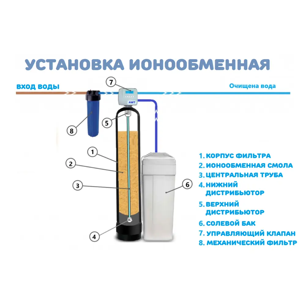 Фото Установка ионообменная AWT 0844/F65B1