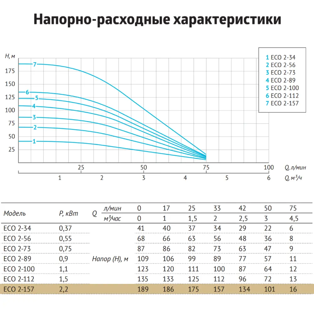 Фото 4 Насос садовый скважинный Unipump ECO 2-157 высота подъема 189 м кабель 1 м расход 4500 л/ч Фото 4 Насос садовый скважинный Unipump ECO 2-157 высота подъема 189 м кабель 1 м расход 4500 л/ч
