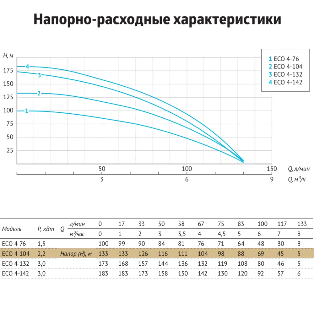 Фото 8 Насос садовый погружной Unipump ECO 4-104 высота подъема 60 м кабель 1 м расход 7980 л/ч Фото 8 Насос садовый погружной Unipump ECO 4-104 высота подъема 60 м кабель 1 м расход 7980 л/ч