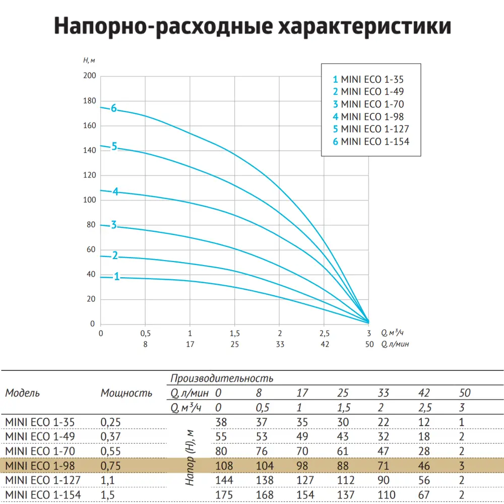Фото 4 Насос садовый скважинный Unipump MINI ECO 1-98 высота подъема 108 м кабель 40 м расход 3000 л/ч Фото 4 Насос садовый скважинный Unipump MINI ECO 1-98 высота подъема 108 м кабель 40 м расход 3000 л/ч