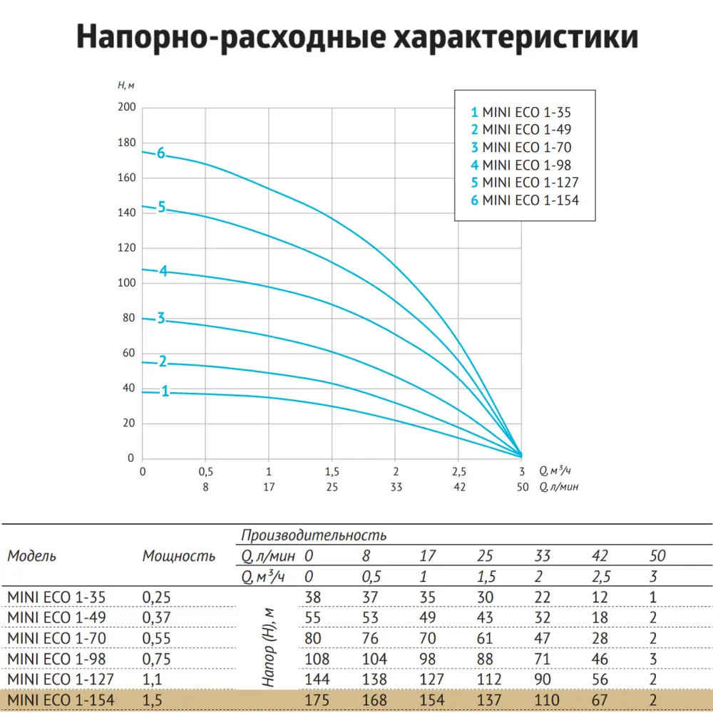 Фото 5 Насос садовый скважинный Unipump MINI ECO 1-154 высота подъема 175 м кабель 50 м расход 3000 л/ч Фото 5 Насос садовый скважинный Unipump MINI ECO 1-154 высота подъема 175 м кабель 50 м расход 3000 л/ч