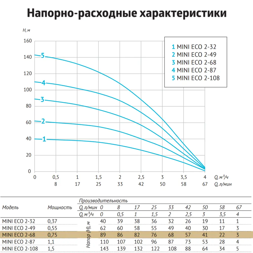 Фото 4 Насос садовый скважинный Unipump MINI ECO 2-68 высота подъема 89 м кабель 40 м расход 4000 л/ч Фото 4 Насос садовый скважинный Unipump MINI ECO 2-68 высота подъема 89 м кабель 40 м расход 4000 л/ч