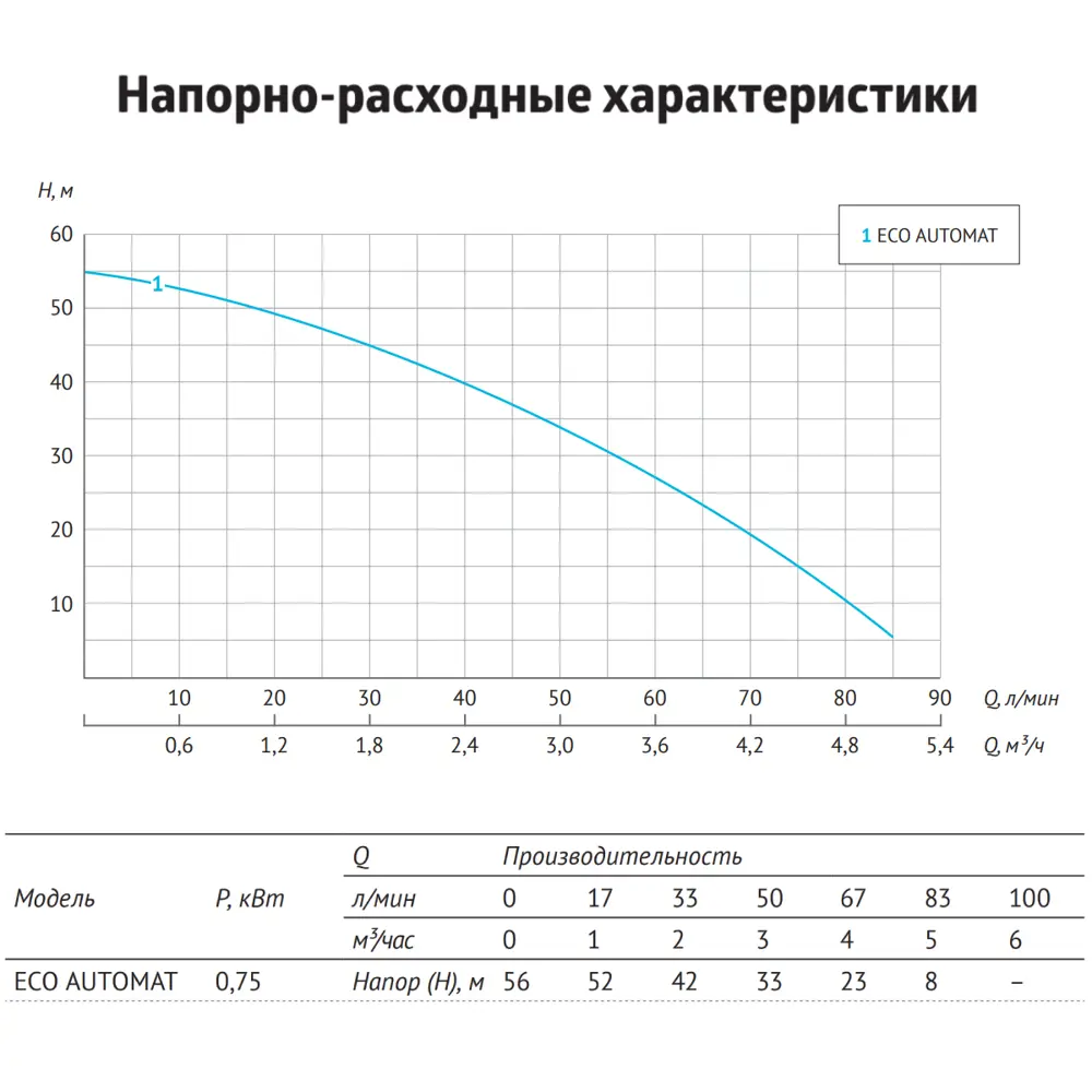 Фото 4 Насос садовый скважинный Unipump Eco-automat 52728 750 Вт высота подъема 45 м кабель 20 м расход 5100 л/ч