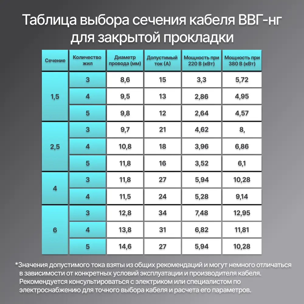 Фото 4 Кабель Рэмкабель ВВГнг(A)-LS 5x1.5 ок 5 м ГОСТ