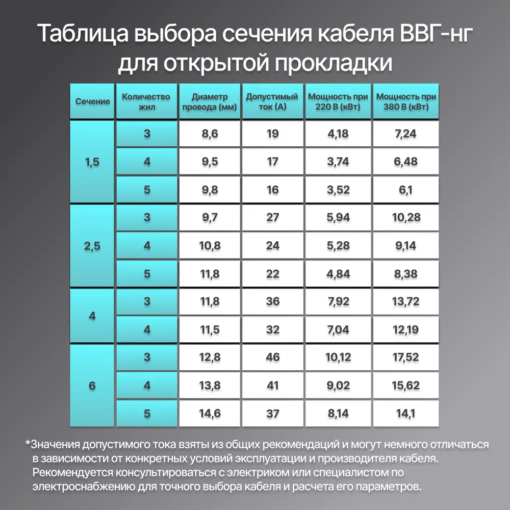 Фото 5 Кабель Рэмкабель ВВГнг(A)-LS 3x6 ок 40 м ГОСТ