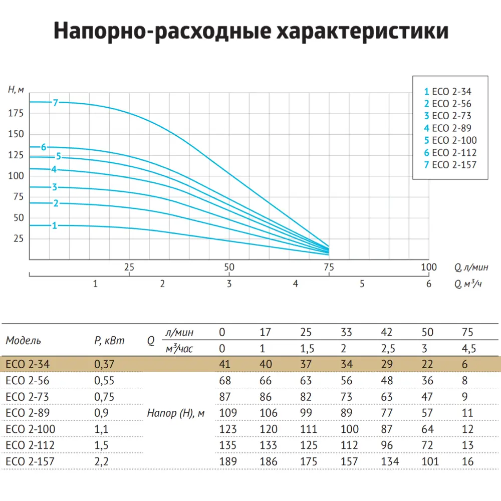 Фото 9 Насос садовый скважинный Unipump ECO 2-34 высота подъема 41 м кабель 10 м расход 4500 л/ч Фото 9 Насос садовый скважинный Unipump ECO 2-34 высота подъема 41 м кабель 10 м расход 4500 л/ч