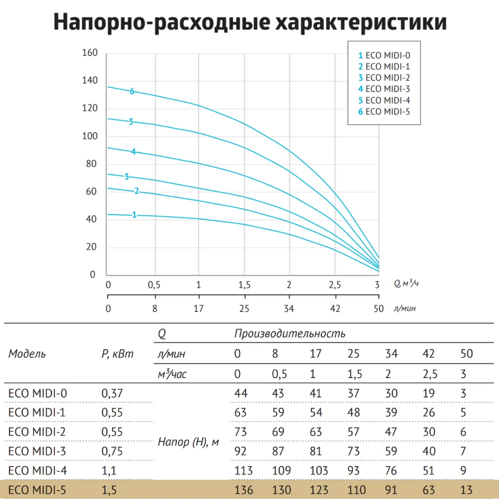 Фото 7 Скважинный насос Unipump ECO MIDI-5 Фото 7 Скважинный насос Unipump ECO MIDI-5