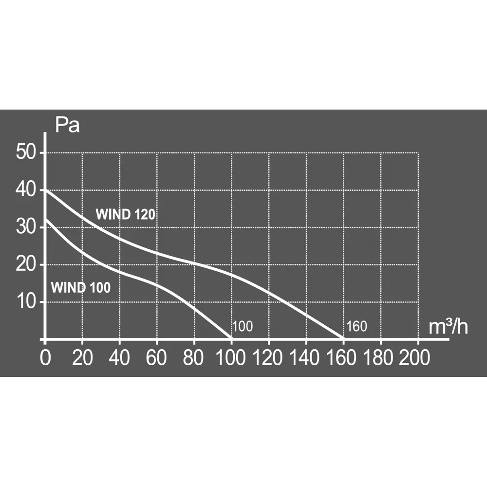 Фото 5 Вытяжной вентилятор накладной Era ERA WIND D100 мм 25 дБ 100 м³/ч обратный клапан цвет белый Фото 5 Вытяжной вентилятор накладной Era ERA WIND D100 мм 25 дБ 100 м³/ч обратный клапан цвет белый