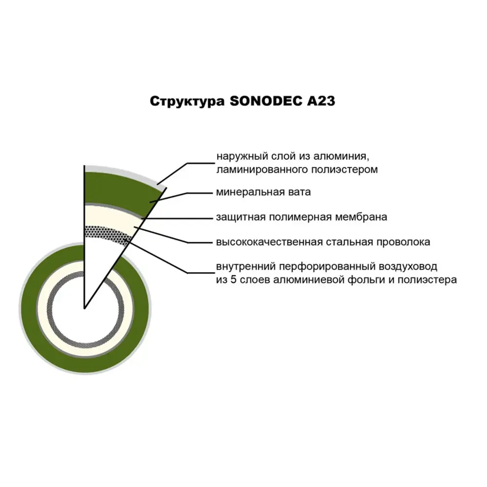 Фото 7 Воздуховод гибкий звукоизолированный утепленный DEC International Sonodec 25 DS D102 мм 10 м алюминий Фото 7 Воздуховод гибкий звукоизолированный утепленный DEC International Sonodec 25 DS D102 мм 10 м алюминий
