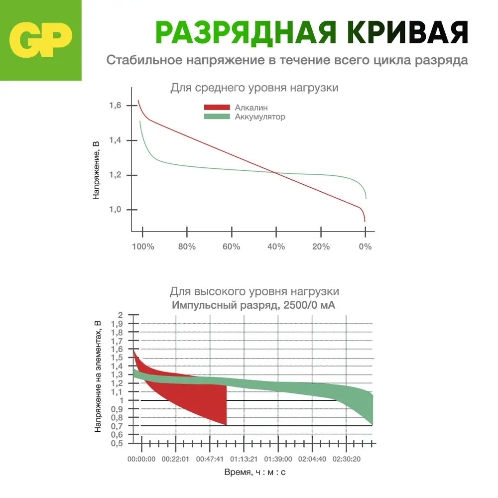 Фото 9 Аккумуляторная батарейка GP AA (HR6) 270AAHC3/1-2CR4 Ni-Mh 2700 мАч 4 шт. Фото 9 Аккумуляторная батарейка GP AA (HR6) 270AAHC3/1-2CR4 Ni-Mh 2700 мАч 4 шт.