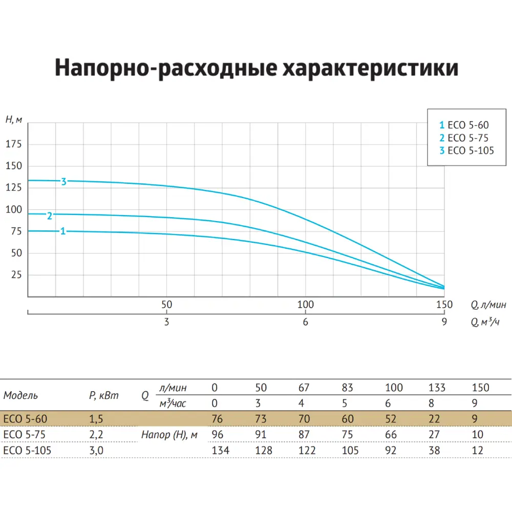 Фото 5 Насос садовый скважинный Unipump ECO 5-60 высота подъема 76 м кабель 30 м расход 9000 л/ч Фото 5 Насос садовый скважинный Unipump ECO 5-60 высота подъема 76 м кабель 30 м расход 9000 л/ч