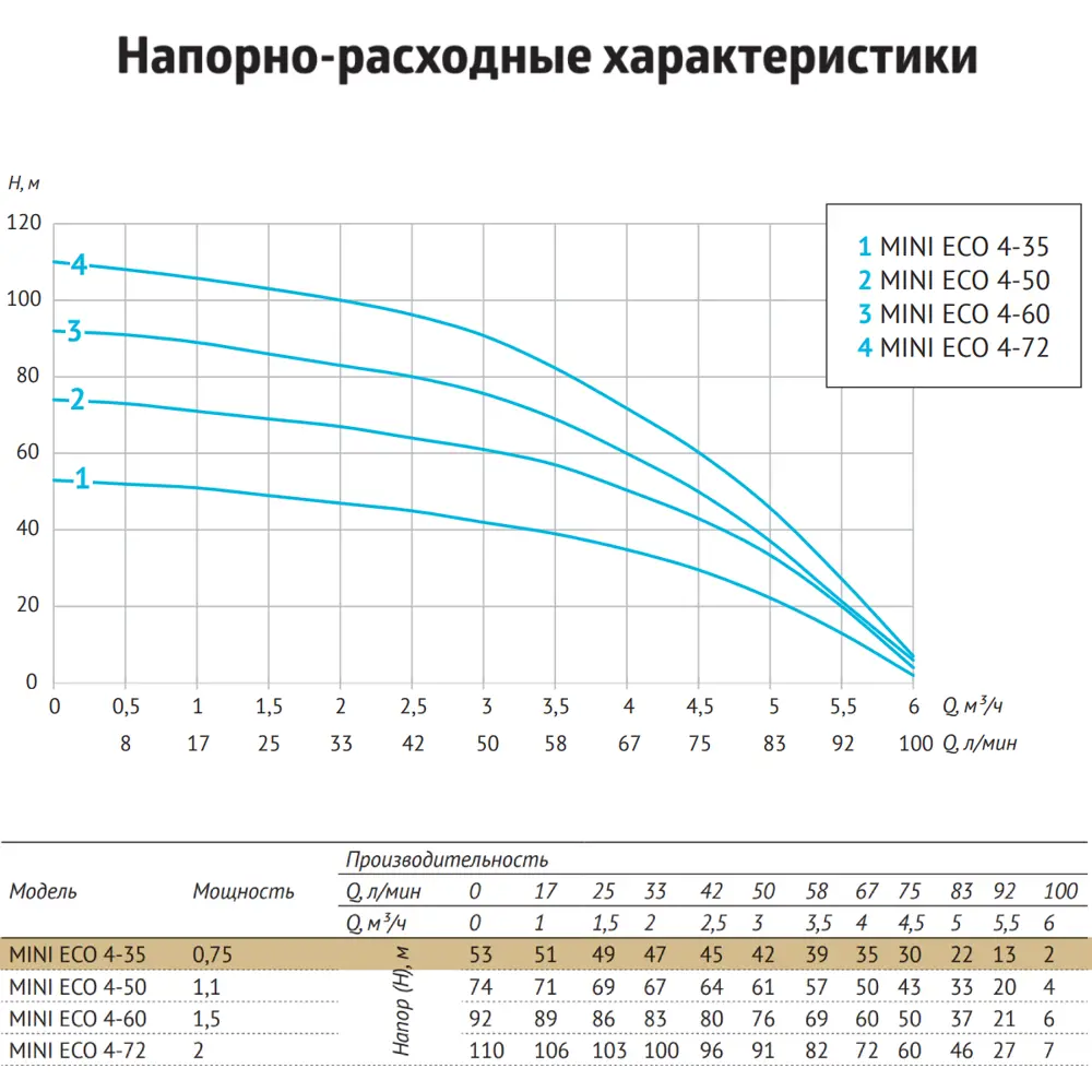 Фото 8 Насос садовый скважинный Unipump MINI ECO 4-35 высота подъема 53 м кабель 40 м расход 6000 л/ч Фото 8 Насос садовый скважинный Unipump MINI ECO 4-35 высота подъема 53 м кабель 40 м расход 6000 л/ч