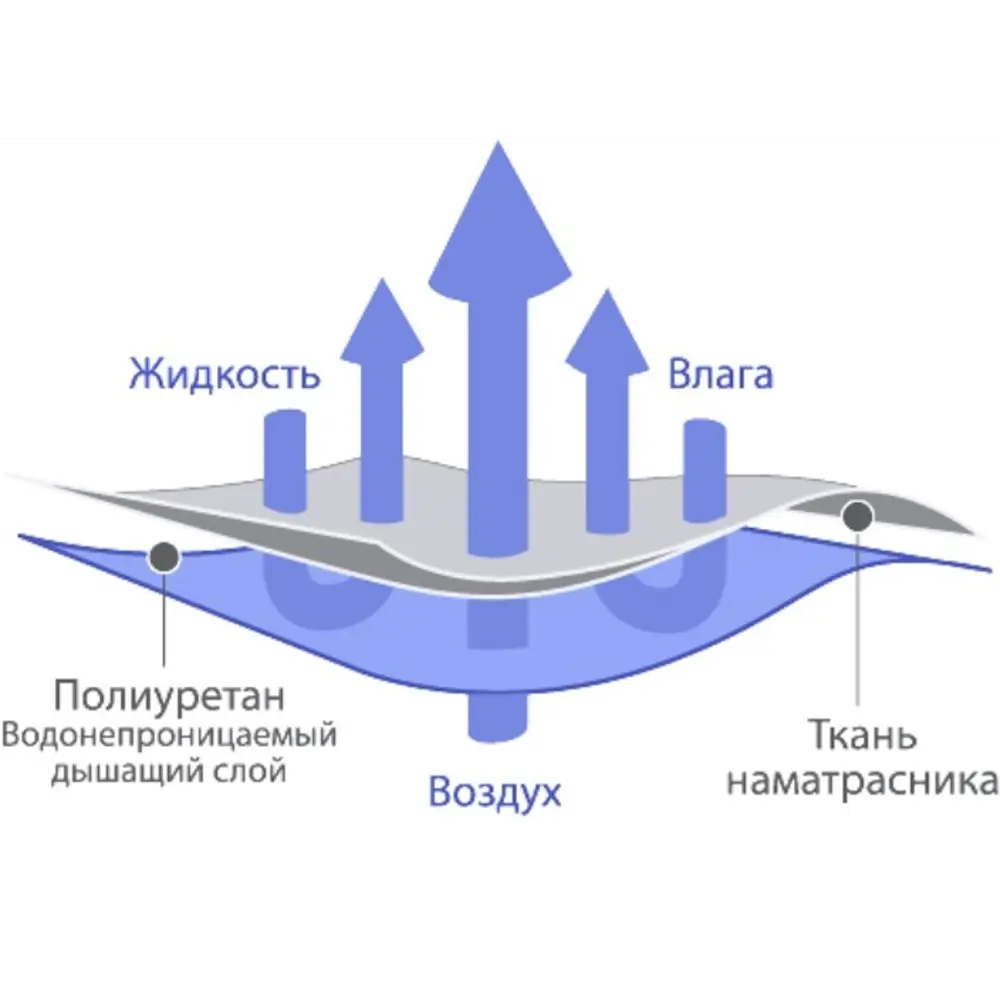 Фото 3 Наматрасник Ecotex Аквастоп хлопок 180x200 см Фото 3 Наматрасник Ecotex Аквастоп хлопок 180x200 см