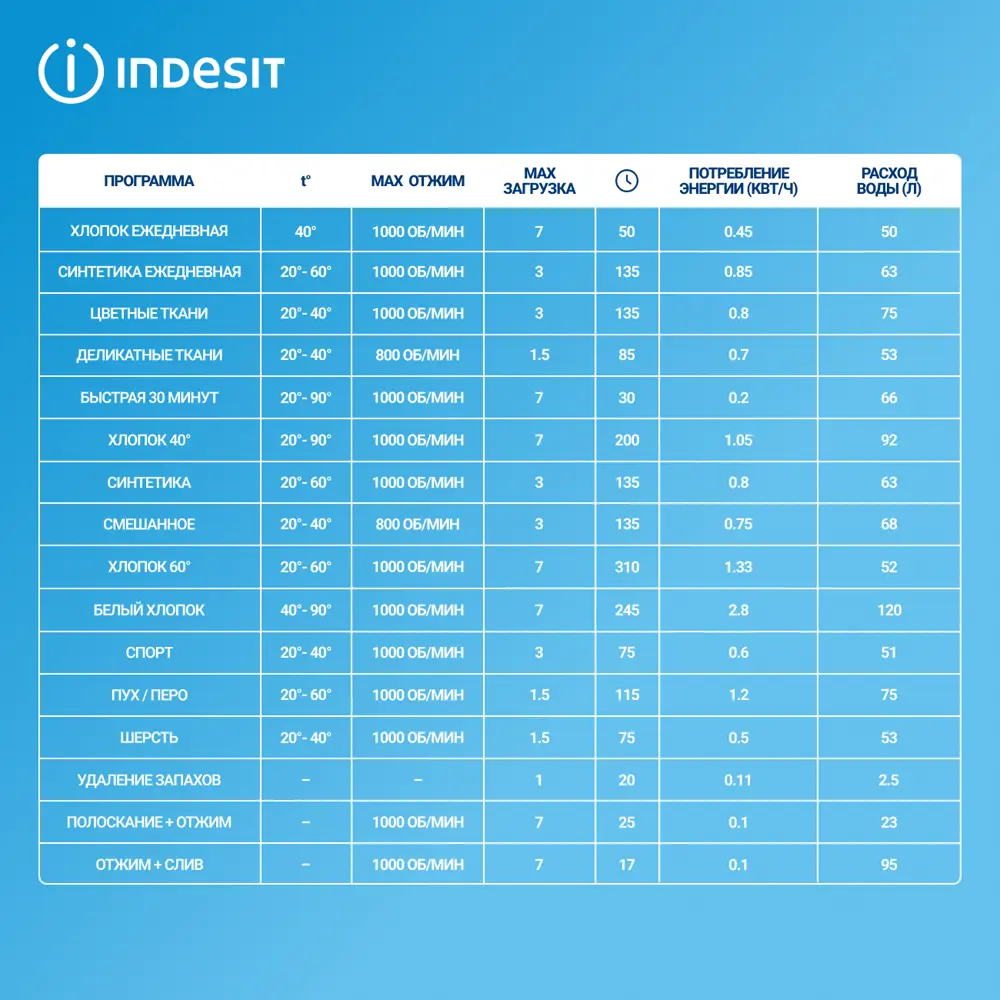 Фото 11 Стиральная машина Indesit Bwsa 7109 wwv ru 59.5x85x43.5 см 7 кг цвет белый Фото 11 Стиральная машина Indesit Bwsa 7109 wwv ru 59.5x85x43.5 см 7 кг цвет белый