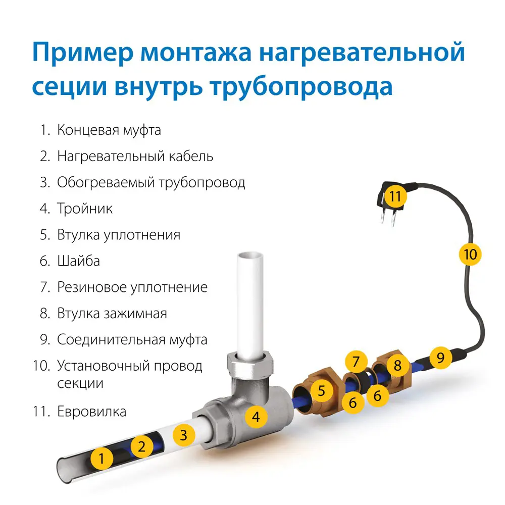 Фото 7 Греющий кабель для обогрева труб и водосточных систем Pipemate 2 м 10 Вт