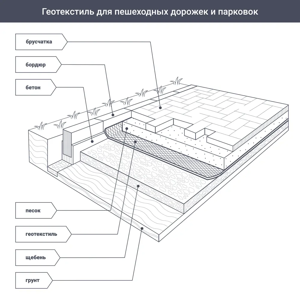 Фото 3 Геотекстиль иглопробивной 2x25 м 300 г/м² Фото 3 Геотекстиль иглопробивной 2x25 м 300 г/м²