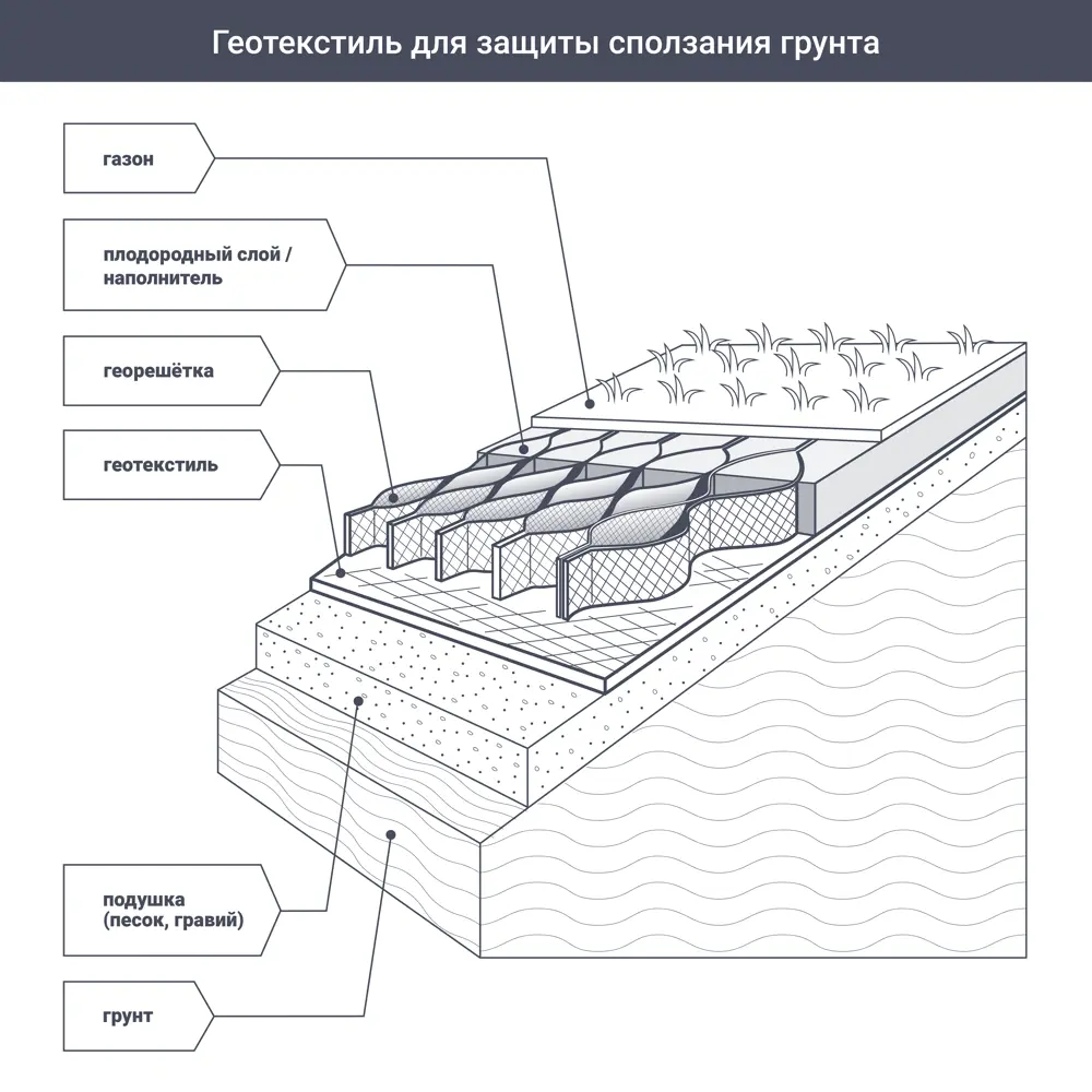 Фото 4 Геотекстиль термоскрепленный Axton 1.6x20 м 80 г/м² Фото 4 Геотекстиль термоскрепленный Axton 1.6x20 м 80 г/м²