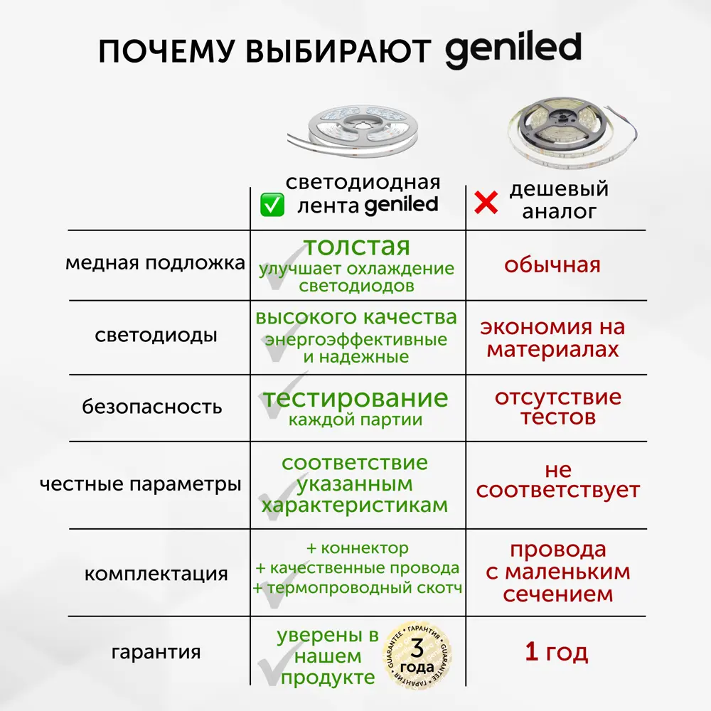 Фото 17 Светодиодная лента Geniled 03623 528 диод/м 14 Вт/м 24 В IP33 5 м теплый белый (желтый) свет Фото 17 Светодиодная лента Geniled 03623 528 диод/м 14 Вт/м 24 В IP33 5 м теплый белый (желтый) свет