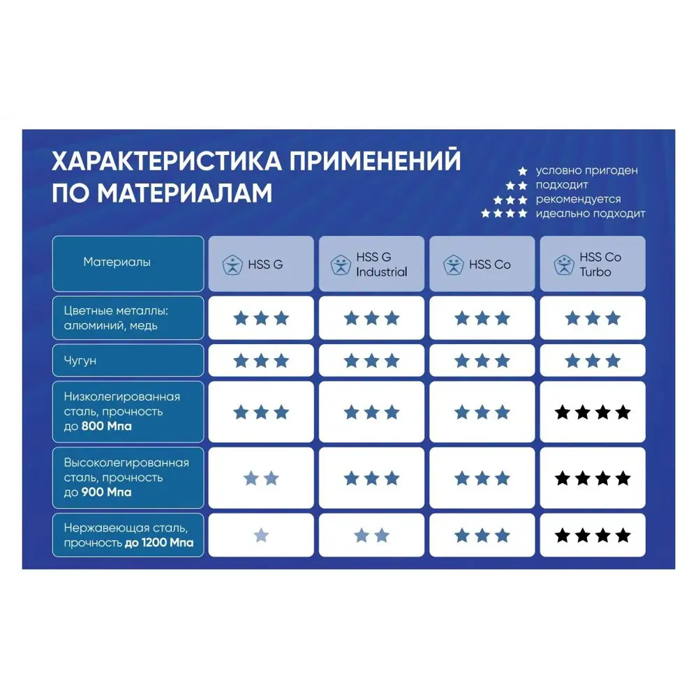 Фото 6 Сверло по металлу HSS-G Proffos 508087 5.5x132, 10 шт