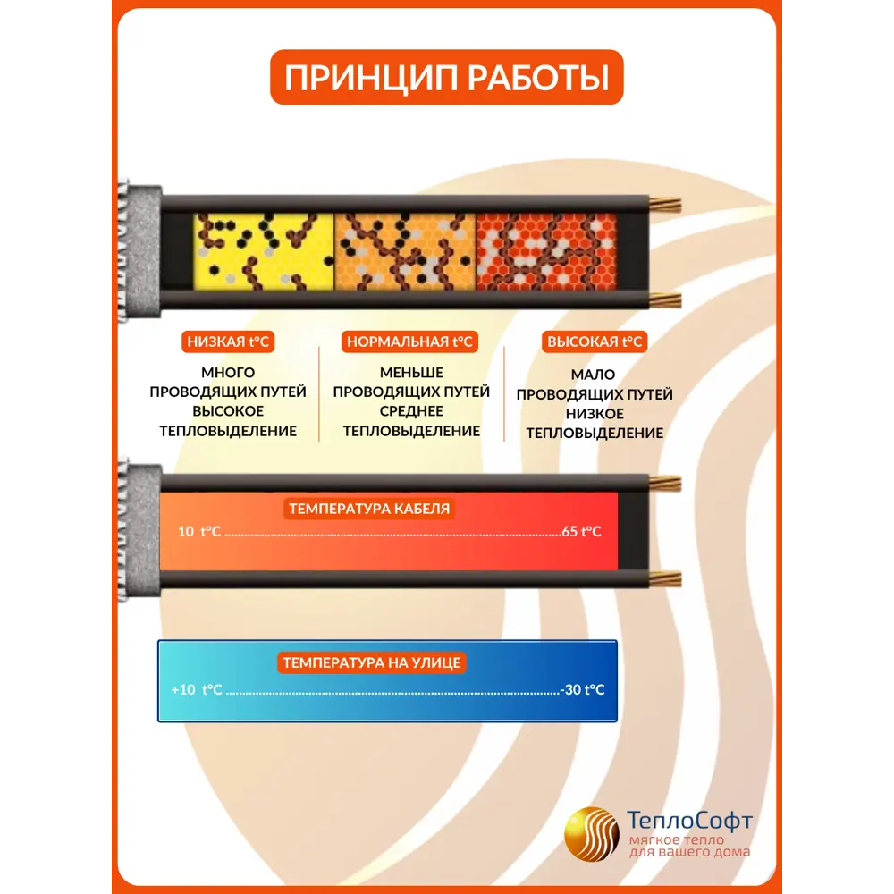 Фото 7 Греющий кабель для труб Теплософт 23 м 230 Вт