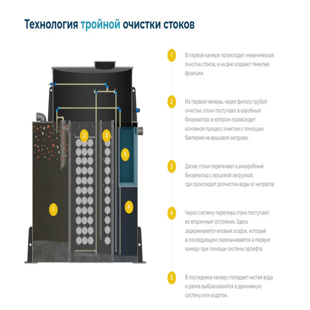 Фото 2 Станция биологической очистки Экомир Модель 3 3143л 1000л/сутки черный