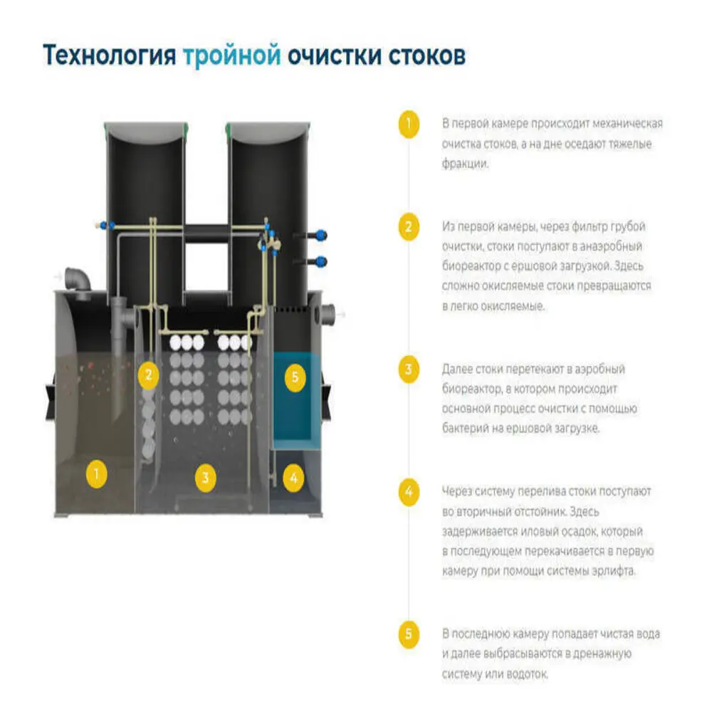 Фото 2 Станция биологической очистки Экомир Модель 5 5213л 1400л/сутки черный Фото 2 Станция биологической очистки Экомир Модель 5 5213л 1400л/сутки черный