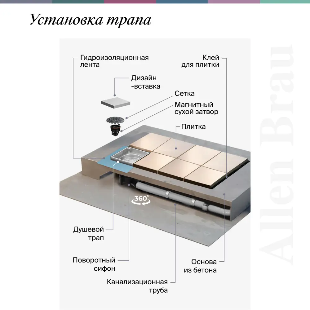 Фото 8 Душевой трап горизонтальный с поворотным механизмом Allen brau универсальный затвор 100x100 мм 00347403 Фото 8 Душевой трап горизонтальный с поворотным механизмом Allen brau универсальный затвор 100x100 мм 00347403