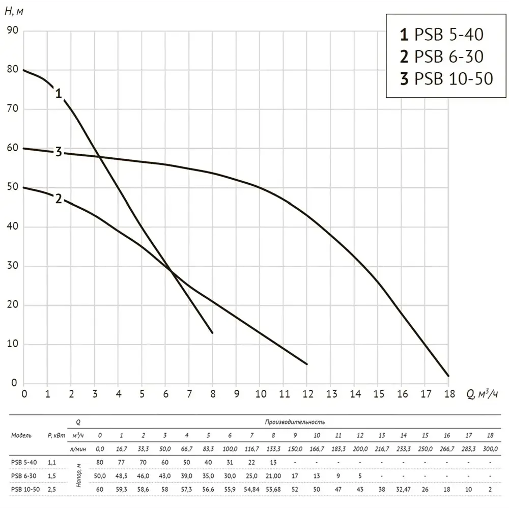 Фото 10 Насос поверхностный Unipump PSB 5-40 8000 л/ч Фото 10 Насос поверхностный Unipump PSB 5-40 8000 л/ч