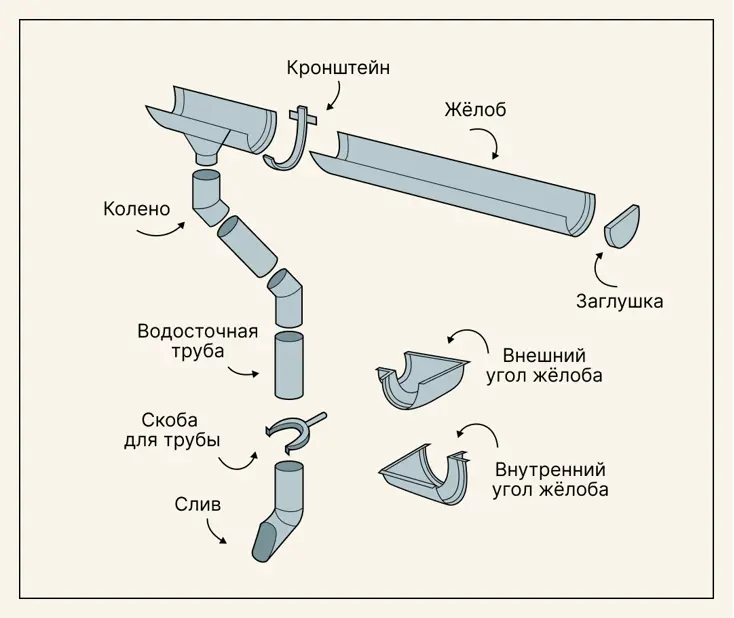 Из чего состоит водосточная система