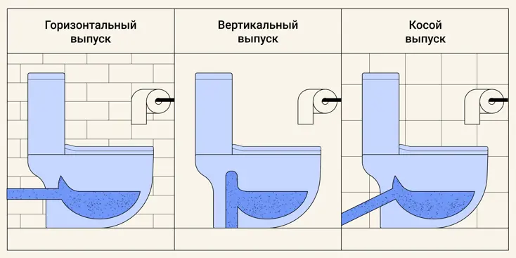 Тип выпуска воды в канализацию