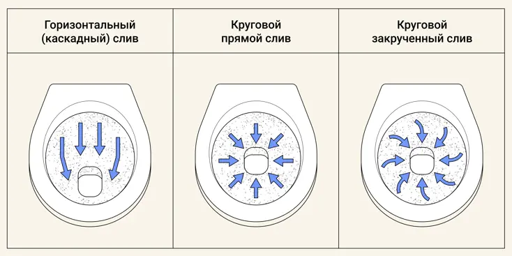 Тип смыва