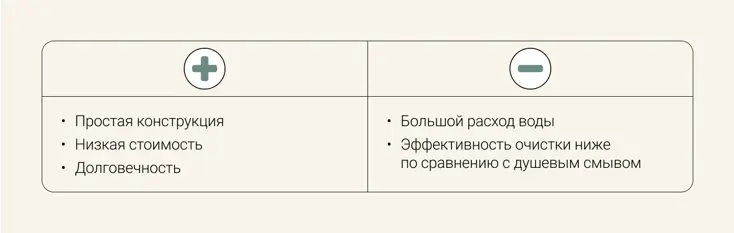 Каскадный (прямой) смыв