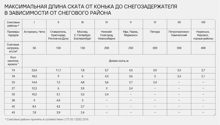 Таблица для определения высоты крепления снегозадержателя.