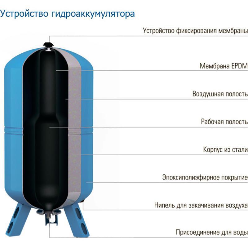 Изображение товара Гидроаккумулятор вертикальный 24 л Wester 82206624 синий